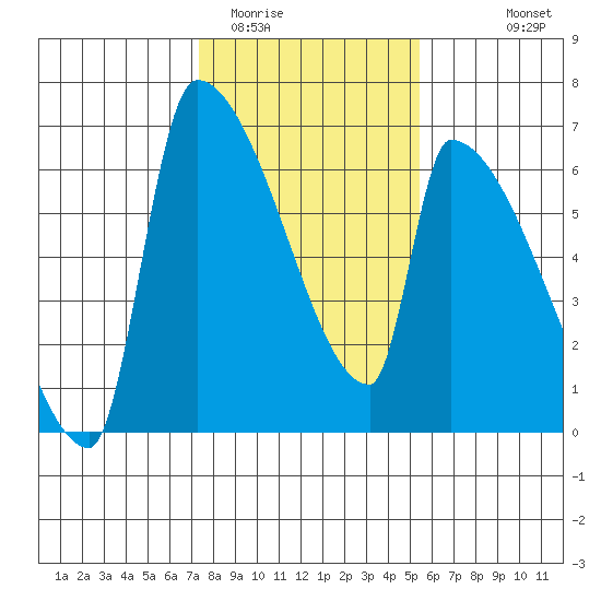 Stanwood tide chart for Monday, February 12, 2024