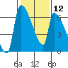 Stanwood tide chart for Monday, February 12, 2024