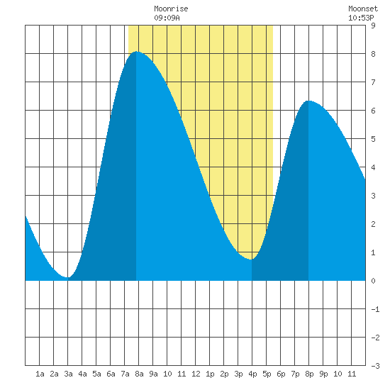 Stanwood tide chart for Tuesday, February 13, 2024