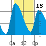 Stanwood tide chart for Tuesday, February 13, 2024
