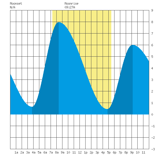 Stanwood tide chart for Wednesday, February 14, 2024