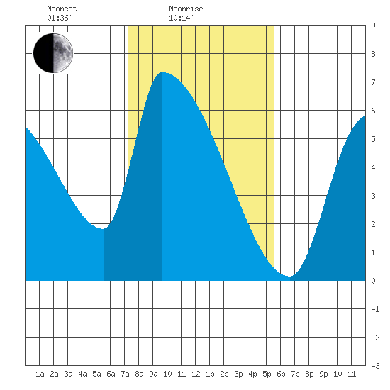 Stanwood tide chart for Friday, February 16, 2024