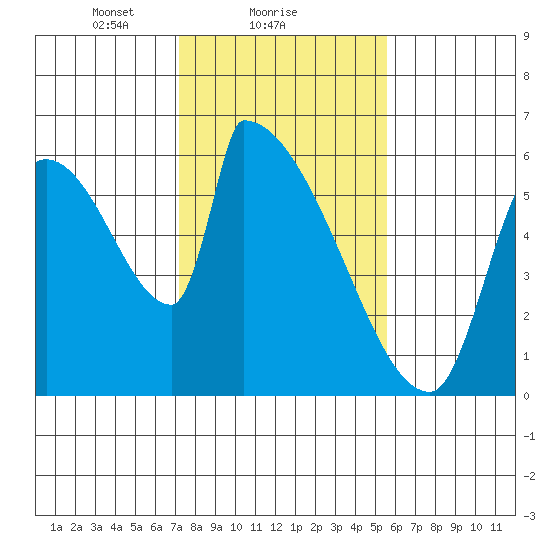 Stanwood tide chart for Saturday, February 17, 2024