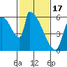 Stanwood tide chart for Saturday, February 17, 2024