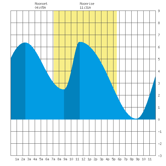 Stanwood tide chart for Sunday, February 18, 2024