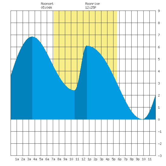 Stanwood tide chart for Monday, February 19, 2024