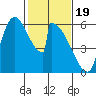 Stanwood tide chart for Monday, February 19, 2024