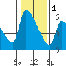 Stanwood tide chart for Thursday, February 1, 2024