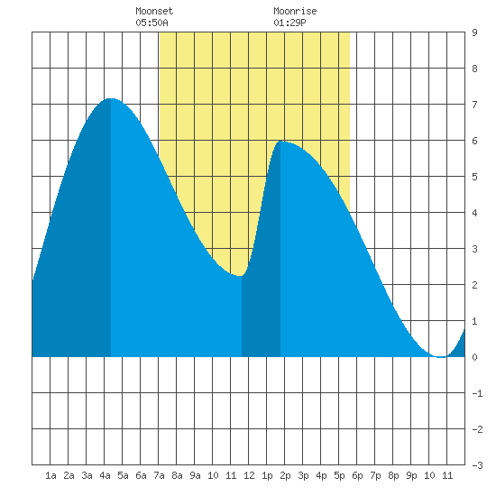 Stanwood tide chart for Tuesday, February 20, 2024