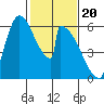 Stanwood tide chart for Tuesday, February 20, 2024