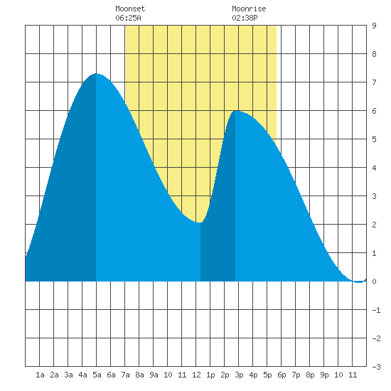 Stanwood tide chart for Wednesday, February 21, 2024