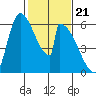 Stanwood tide chart for Wednesday, February 21, 2024