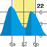 Stanwood tide chart for Thursday, February 22, 2024