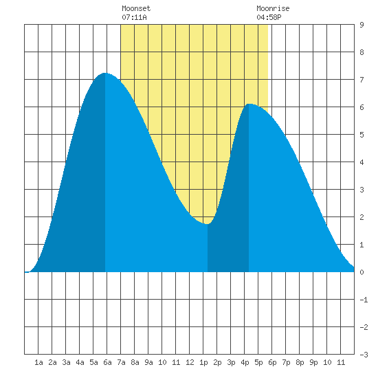 Stanwood tide chart for Friday, February 23, 2024