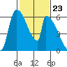 Stanwood tide chart for Friday, February 23, 2024