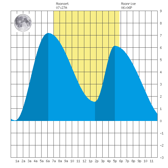 Stanwood tide chart for Saturday, February 24, 2024