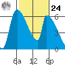 Stanwood tide chart for Saturday, February 24, 2024