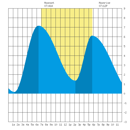 Stanwood tide chart for Sunday, February 25, 2024