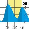 Stanwood tide chart for Sunday, February 25, 2024