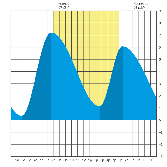 Stanwood tide chart for Monday, February 26, 2024