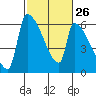Stanwood tide chart for Monday, February 26, 2024