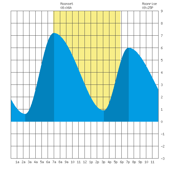 Stanwood tide chart for Tuesday, February 27, 2024