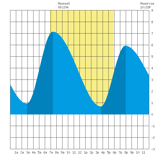 Stanwood tide chart for Wednesday, February 28, 2024