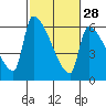 Stanwood tide chart for Wednesday, February 28, 2024