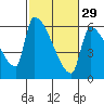 Stanwood tide chart for Thursday, February 29, 2024