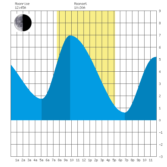 Stanwood tide chart for Friday, February 2, 2024
