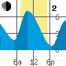 Stanwood tide chart for Friday, February 2, 2024