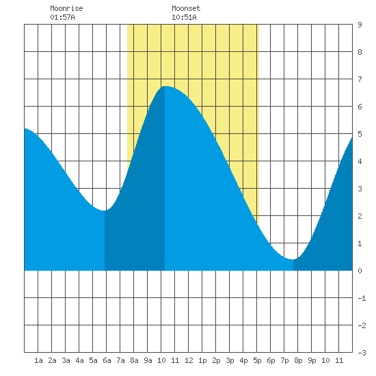 Stanwood tide chart for Saturday, February 3, 2024