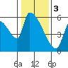 Stanwood tide chart for Saturday, February 3, 2024