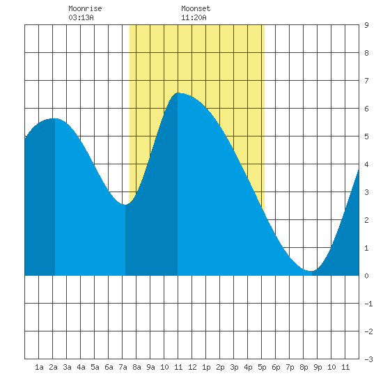 Stanwood tide chart for Sunday, February 4, 2024