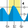 Stanwood tide chart for Sunday, February 4, 2024