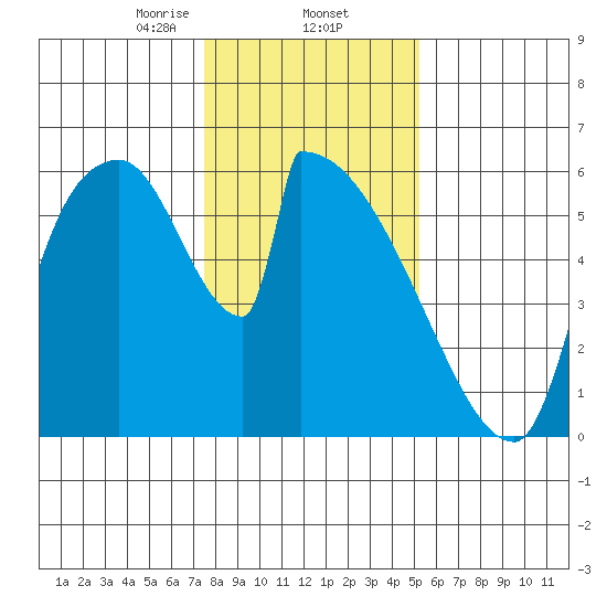 Stanwood tide chart for Monday, February 5, 2024