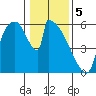 Stanwood tide chart for Monday, February 5, 2024