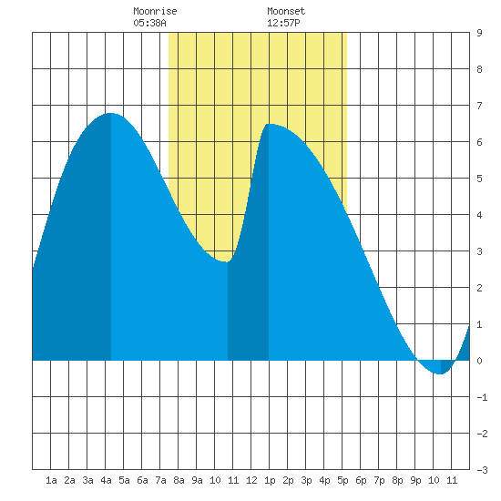 Stanwood tide chart for Tuesday, February 6, 2024