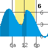 Stanwood tide chart for Tuesday, February 6, 2024