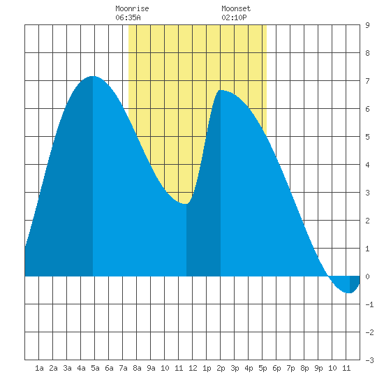 Stanwood tide chart for Wednesday, February 7, 2024