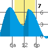 Stanwood tide chart for Wednesday, February 7, 2024