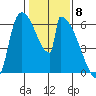 Stanwood tide chart for Thursday, February 8, 2024