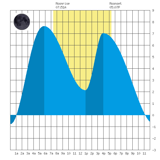 Stanwood tide chart for Friday, February 9, 2024