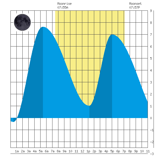 Stanwood tide chart for Sunday, March 10, 2024