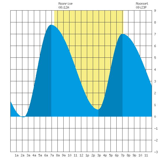 Stanwood tide chart for Monday, March 11, 2024