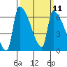Stanwood tide chart for Monday, March 11, 2024