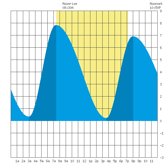 Stanwood tide chart for Tuesday, March 12, 2024