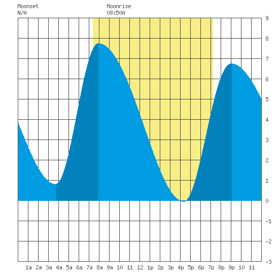 Stanwood tide chart for Wednesday, March 13, 2024