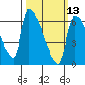Stanwood tide chart for Wednesday, March 13, 2024