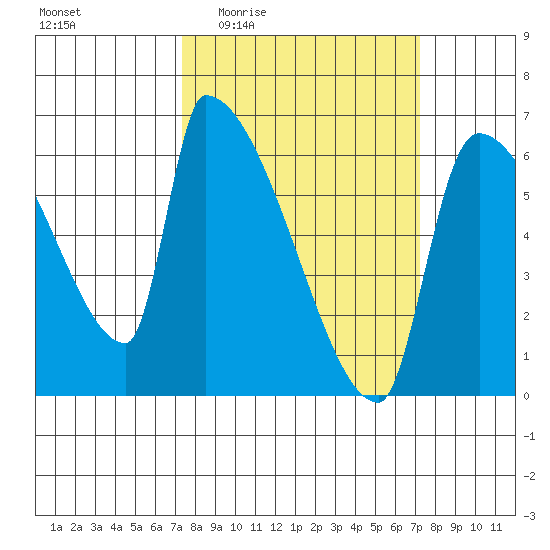 Stanwood tide chart for Thursday, March 14, 2024